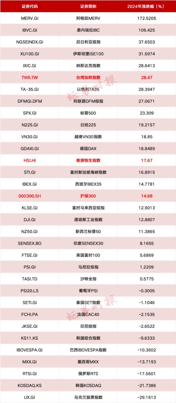 配资推荐网 大涨172%，阿根廷股市卫冕冠军！来看2024年全球股市最全盘点