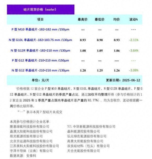 开户网站 硅业分会：电池端压价采买 单晶硅片价格承压运行